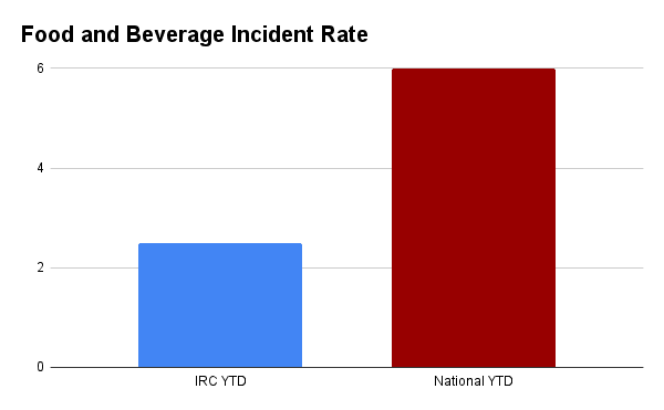 Food-and-Beverage-Incident-Rate