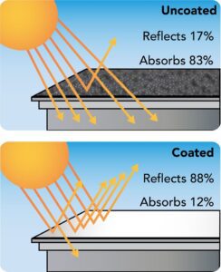 Restoration coating UV protection